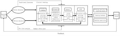 Application effect of the online and offline mixed education mode in nursing practice based on the SMCR communication model